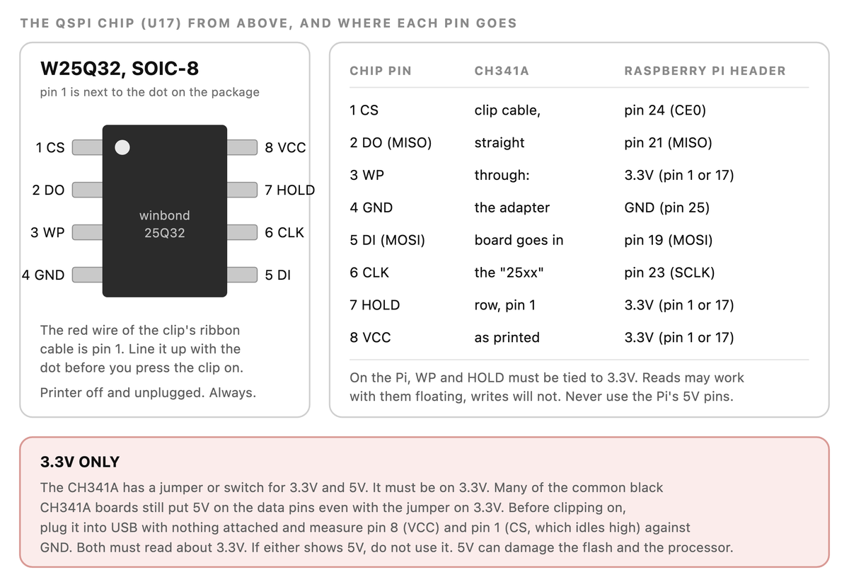 Where each pin of the QSPI chip goes