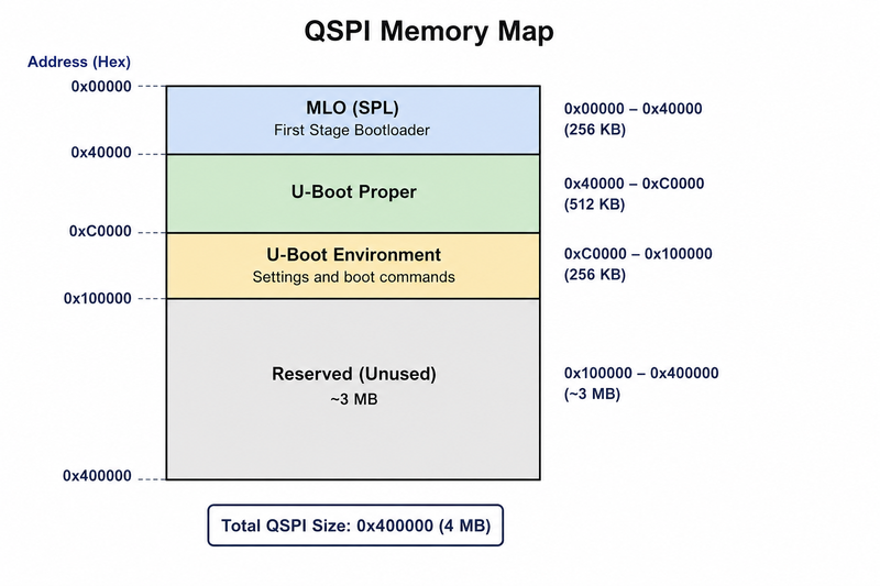 QSPI memory map